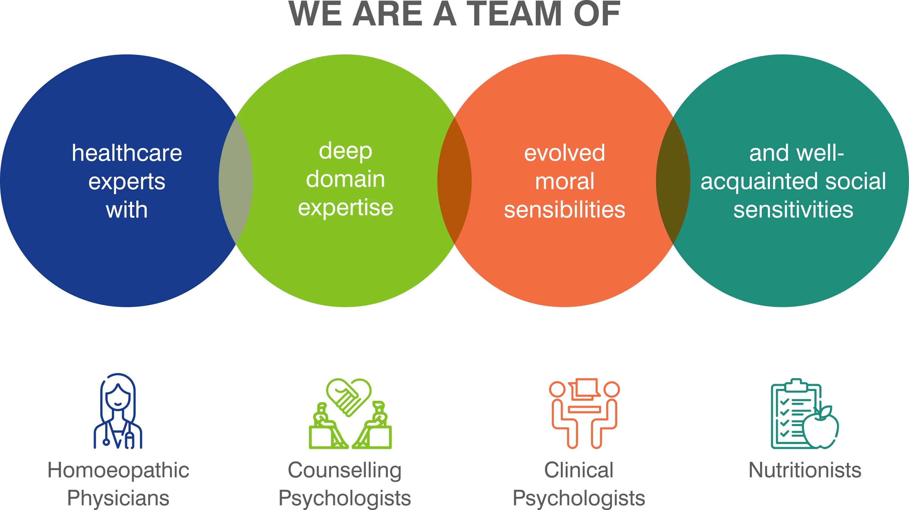 Overlapping circles showing healthcare expertise and professionals.